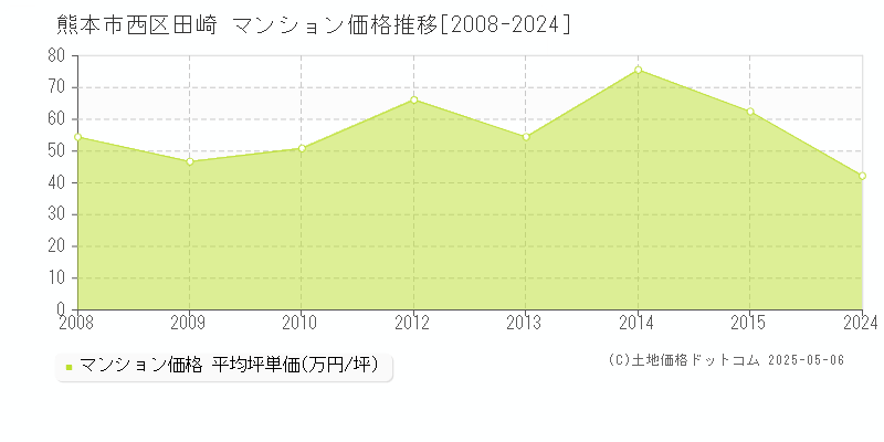 熊本市西区田崎のマンション価格推移グラフ 