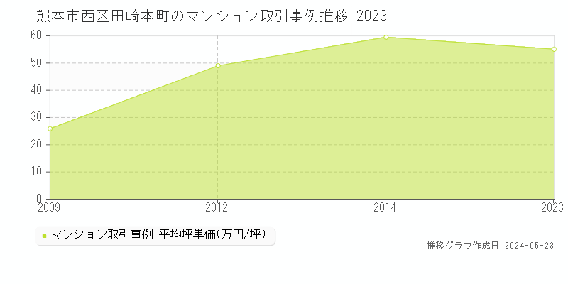 熊本市西区田崎本町のマンション価格推移グラフ 