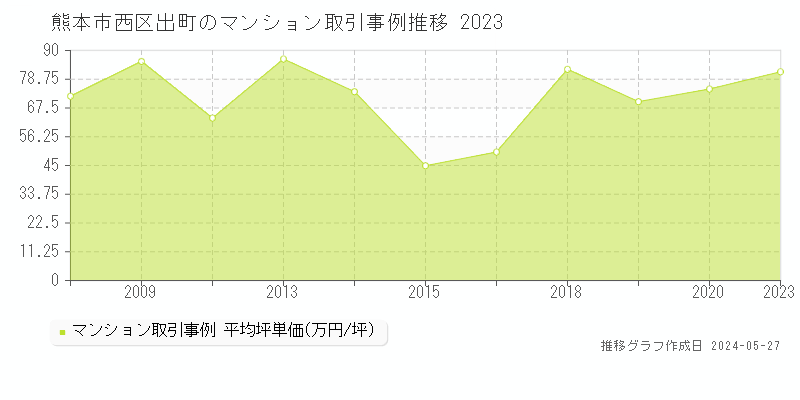 熊本市西区出町のマンション価格推移グラフ 