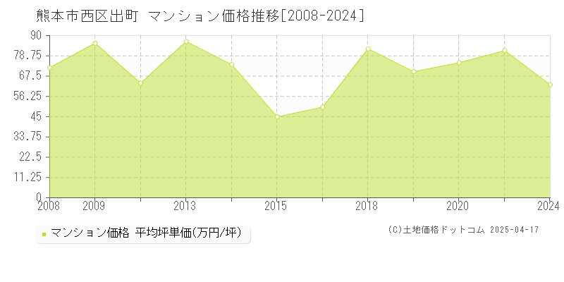 熊本市西区出町のマンション価格推移グラフ 