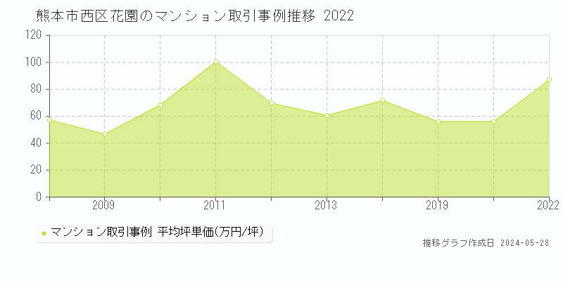 熊本市西区花園のマンション価格推移グラフ 