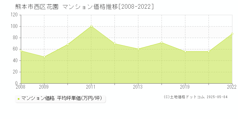 花園(熊本市西区)のマンション価格推移グラフ(坪単価)[2008-2022年]