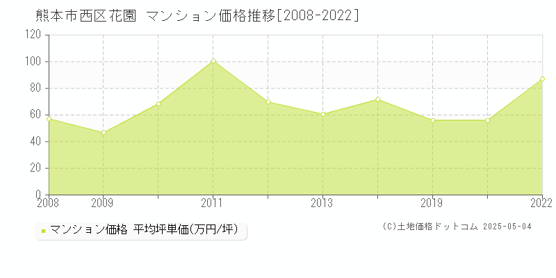 熊本市西区花園のマンション価格推移グラフ 