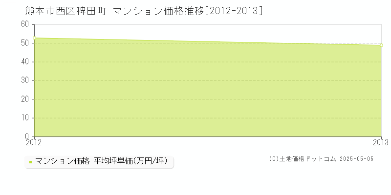 稗田町(熊本市西区)のマンション価格推移グラフ(坪単価)[2012-2013年]