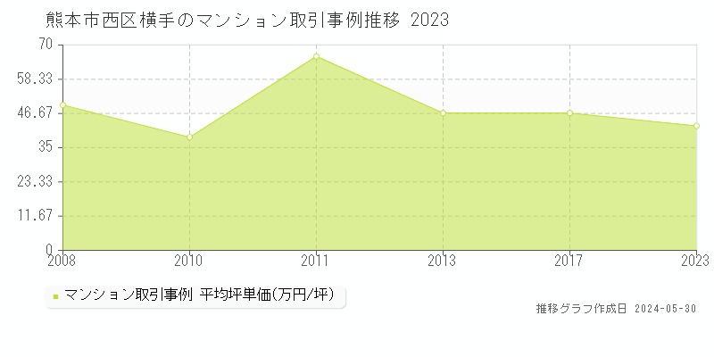 熊本市西区横手のマンション価格推移グラフ 