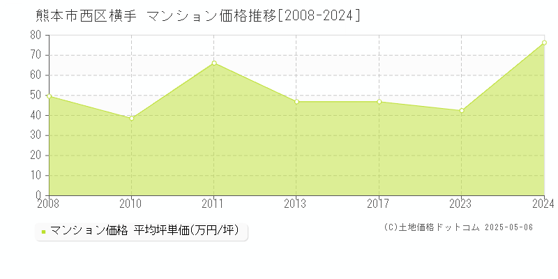 熊本市西区横手のマンション価格推移グラフ 