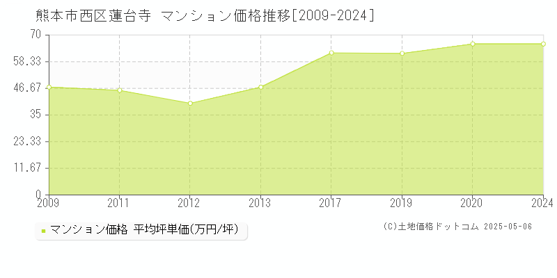 蓮台寺(熊本市西区)のマンション価格推移グラフ(坪単価)[2009-2024年]