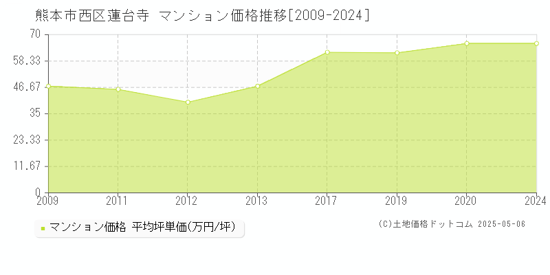 熊本市西区蓮台寺のマンション価格推移グラフ 