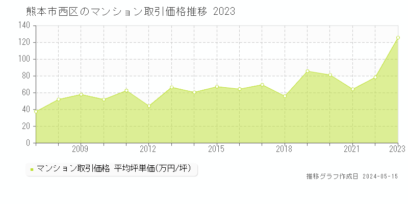 熊本市西区全域のマンション価格推移グラフ 