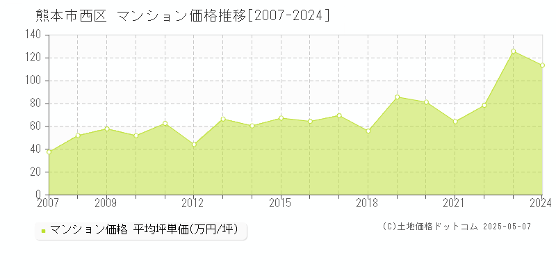 熊本市西区(熊本県)のマンション価格推移グラフ(坪単価)[2007-2024年]