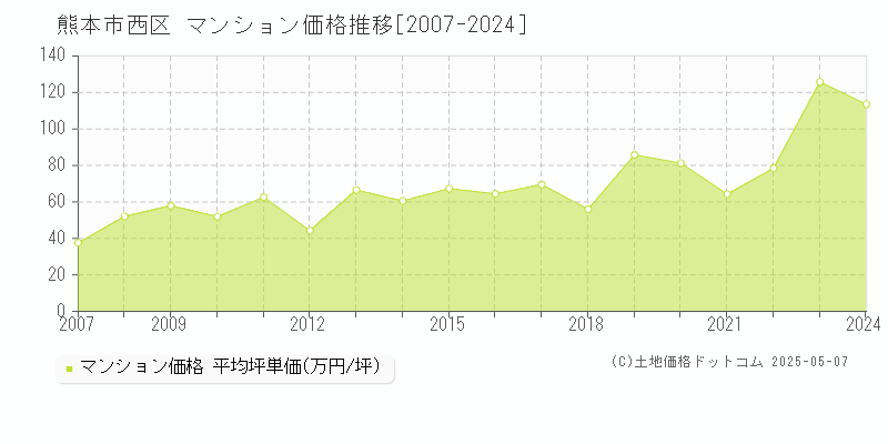 熊本市西区のマンション価格推移グラフ 