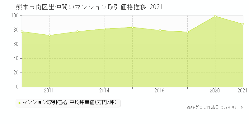 熊本市南区出仲間のマンション価格推移グラフ 