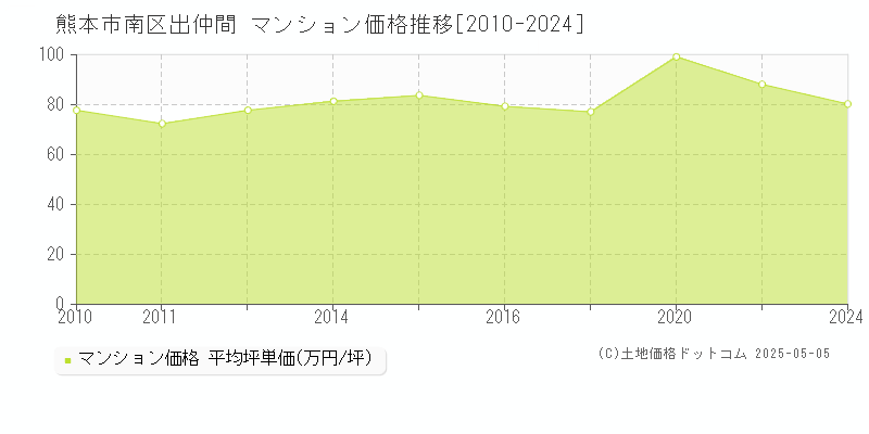 出仲間(熊本市南区)のマンション価格推移グラフ(坪単価)[2010-2024年]