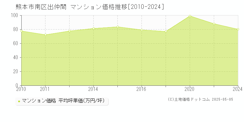 熊本市南区出仲間のマンション価格推移グラフ 