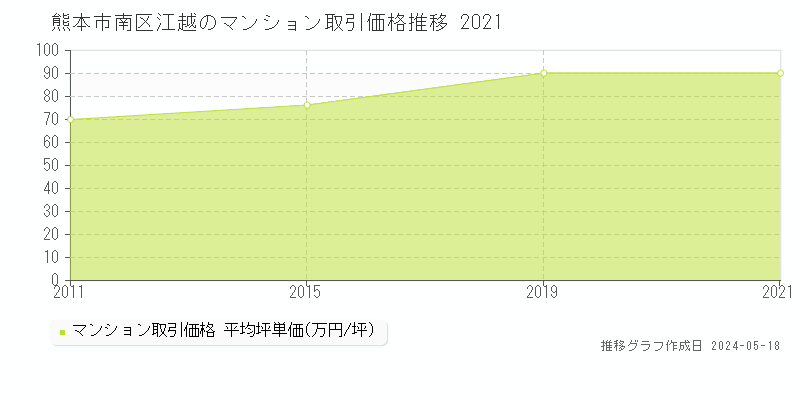 熊本市南区江越のマンション価格推移グラフ 