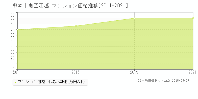 江越(熊本市南区)のマンション価格推移グラフ(坪単価)[2011-2021年]
