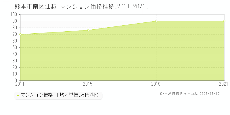 熊本市南区江越のマンション価格推移グラフ 