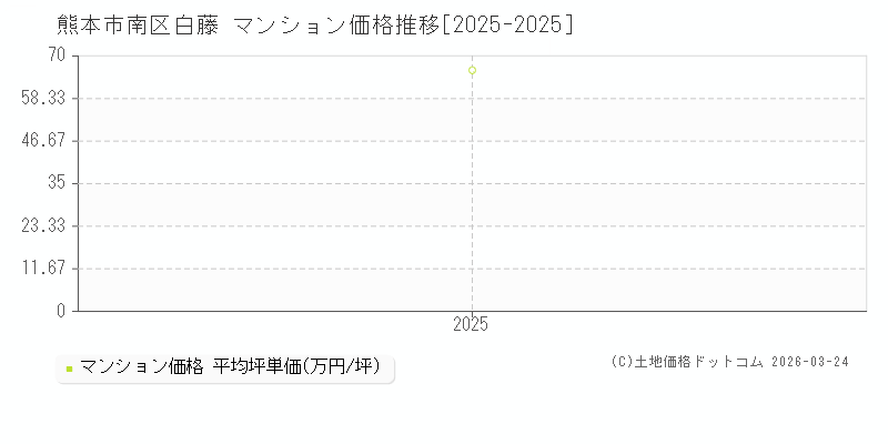 白藤(熊本市南区)のマンション価格推移グラフ(坪単価)[2025-2025年]