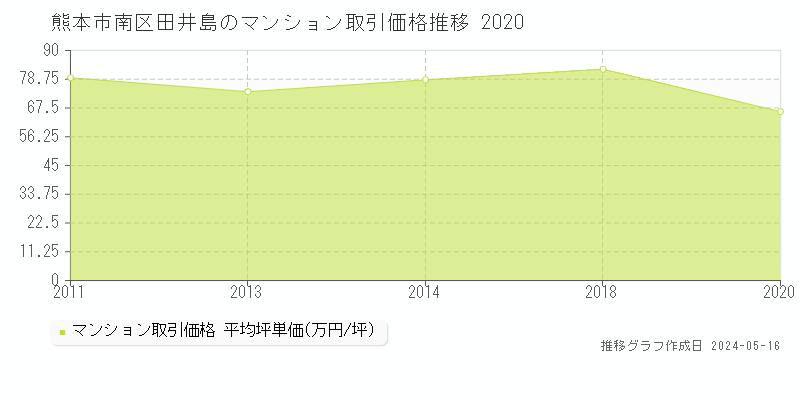 熊本市南区田井島のマンション取引価格推移グラフ 