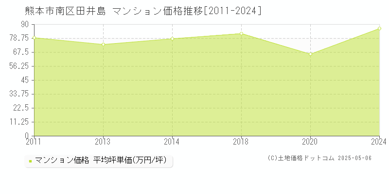 田井島(熊本市南区)のマンション価格推移グラフ(坪単価)[2011-2024年]