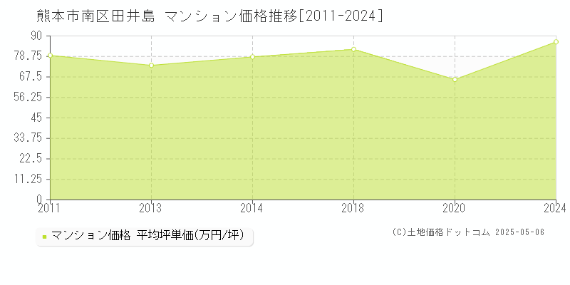 熊本市南区田井島のマンション価格推移グラフ 