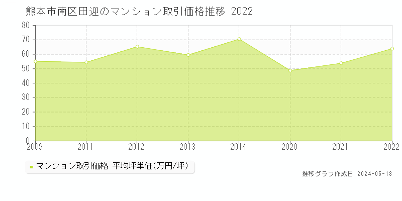 熊本市南区田迎のマンション価格推移グラフ 