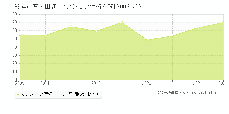 田迎(熊本市南区)のマンション価格推移グラフ(坪単価)[2009-2024年]