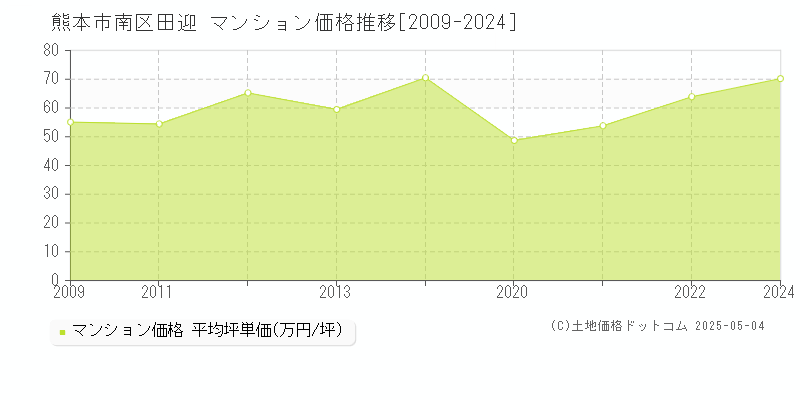 熊本市南区田迎のマンション価格推移グラフ 