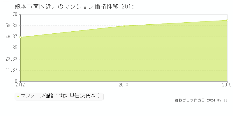 熊本市南区近見のマンション価格推移グラフ 