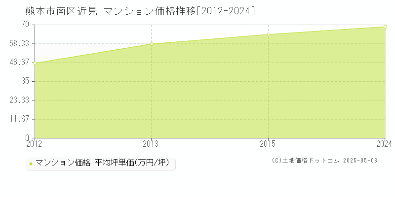 近見(熊本市南区)のマンション価格推移グラフ(坪単価)[2012-2024年]