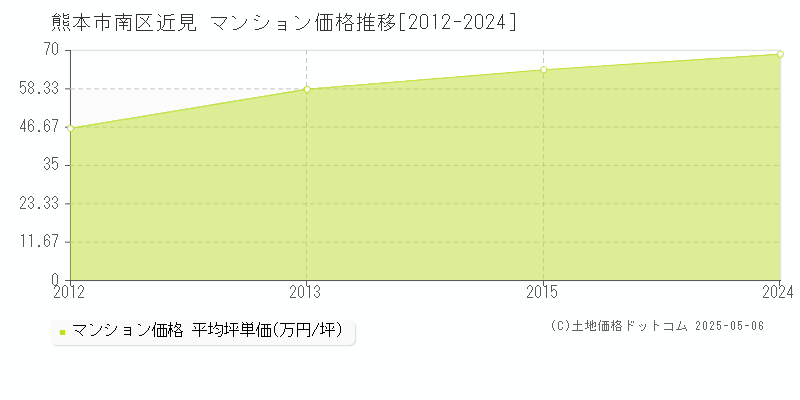 熊本市南区近見のマンション価格推移グラフ 