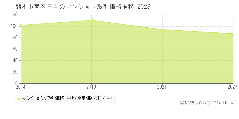 熊本市南区日吉のマンション取引事例推移グラフ 