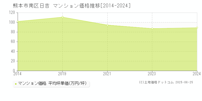 日吉(熊本市南区)のマンション価格推移グラフ(坪単価)[2014-2024年]