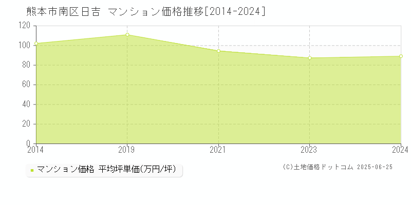 熊本市南区日吉のマンション価格推移グラフ 