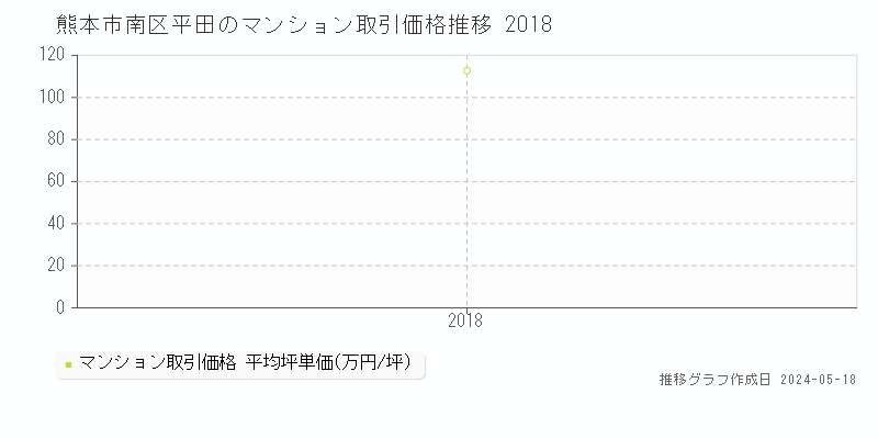 熊本市南区平田のマンション価格推移グラフ 