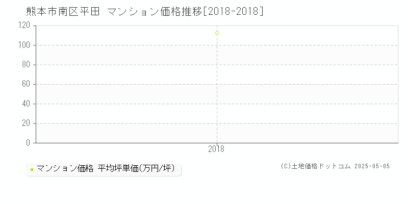 平田(熊本市南区)のマンション価格推移グラフ(坪単価)[2018-2018年]