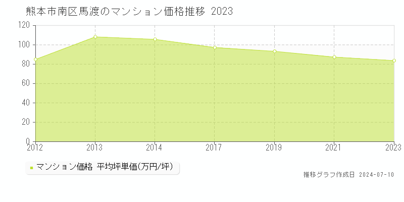熊本市南区馬渡のマンション価格推移グラフ 