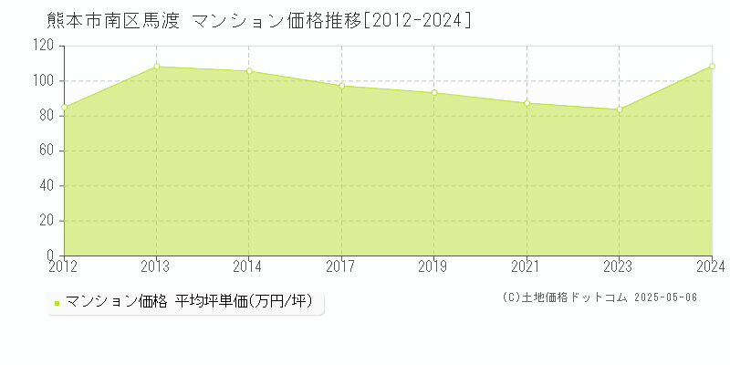 熊本市南区馬渡のマンション価格推移グラフ 