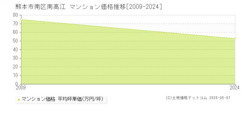 南高江(熊本市南区)のマンション価格推移グラフ(坪単価)[2009-2024年]