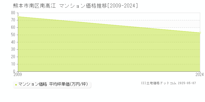 熊本市南区南高江のマンション価格推移グラフ 