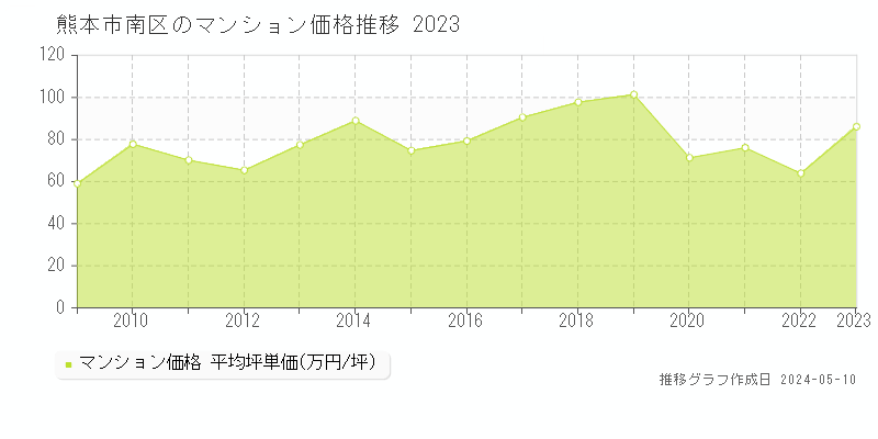 熊本市南区のマンション取引価格推移グラフ 