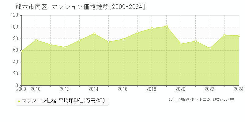 全域(熊本市南区)のマンション価格推移グラフ(坪単価)[2009-2024年]