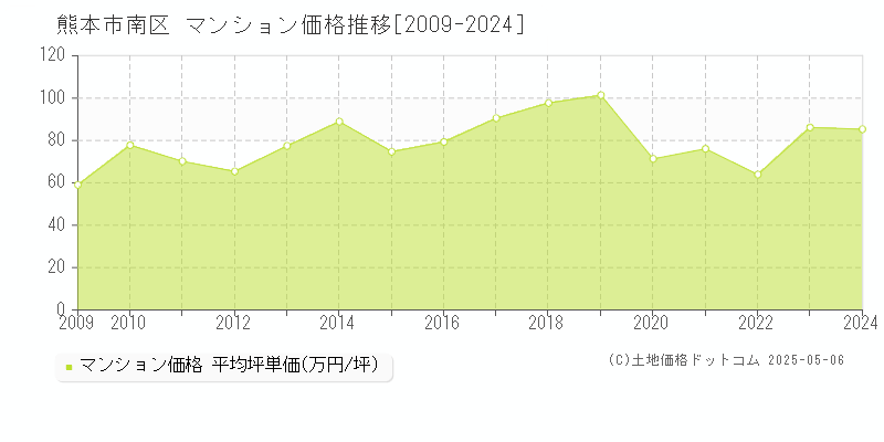 熊本市南区のマンション価格推移グラフ 