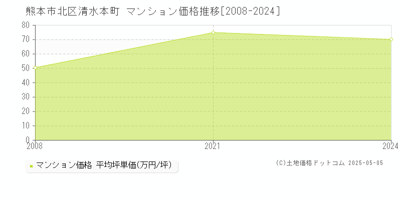 清水本町(熊本市北区)のマンション価格推移グラフ(坪単価)[2008-2024年]
