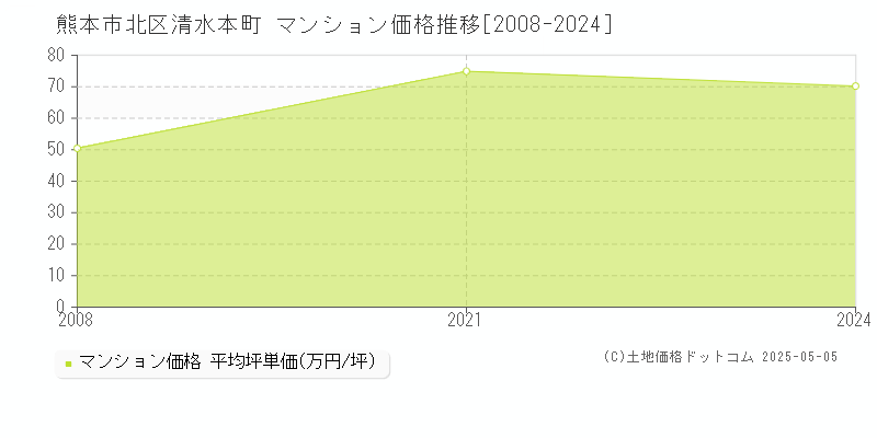 熊本市北区清水本町のマンション価格推移グラフ 