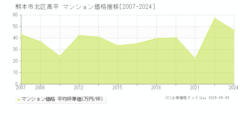 高平(熊本市北区)のマンション価格推移グラフ(坪単価)[2007-2024年]