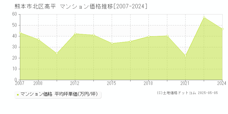 熊本市北区高平のマンション取引価格推移グラフ 