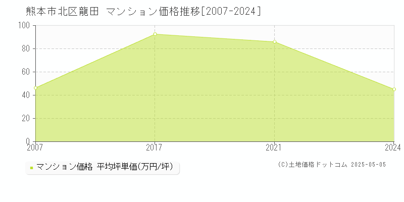 龍田(熊本市北区)のマンション価格推移グラフ(坪単価)[2007-2024年]
