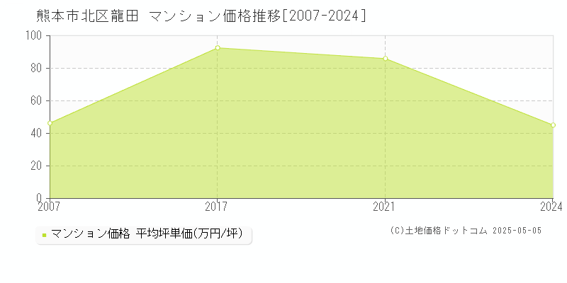 熊本市北区龍田のマンション価格推移グラフ 