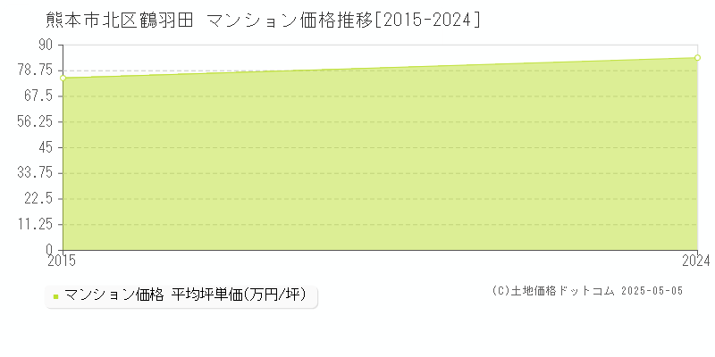 鶴羽田(熊本市北区)のマンション価格推移グラフ(坪単価)[2015-2024年]